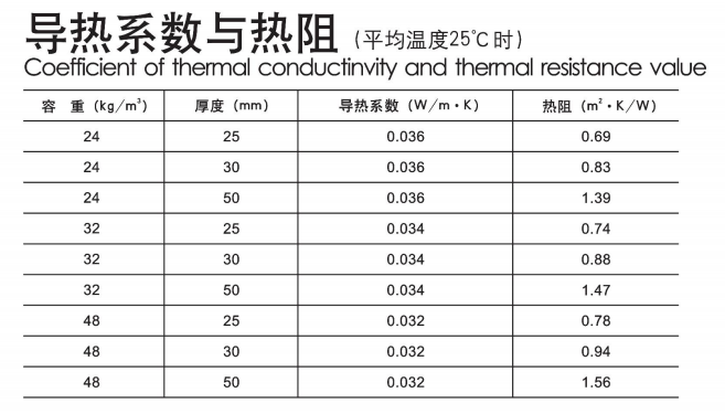 尤特森-無甲醛玻璃棉板氈物理性能指標