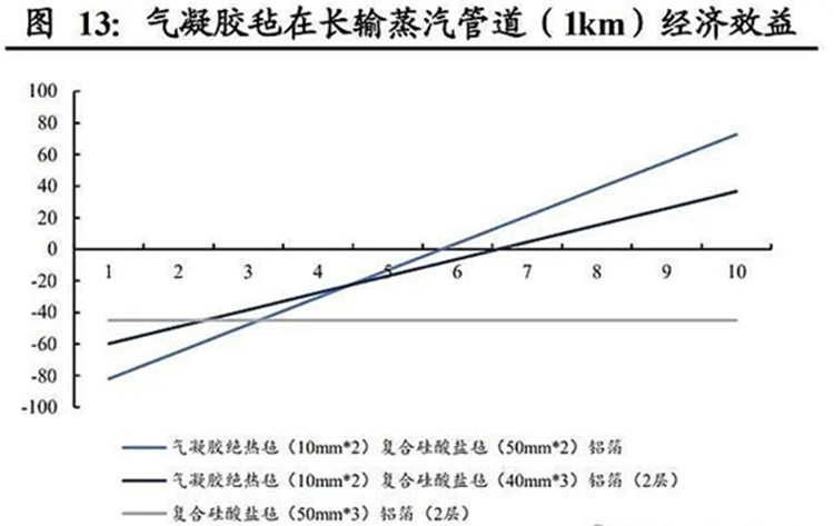 材料受潮、因熱位移受擠導(dǎo)致熱損失，蒸汽管道常見保溫問題從何解決?