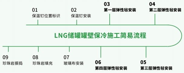 玻璃纖維彈性氈-LNG儲罐深冷絕熱系統(tǒng)-尤特森新材料集團有限公司 玻璃纖維彈性氈-LNG儲罐深冷絕熱系統(tǒng)-尤特森新材料集團有限公司